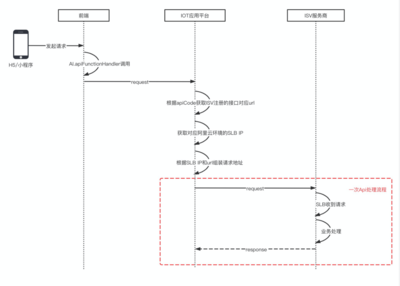 SaaS服务开发流程 从概念到云部署